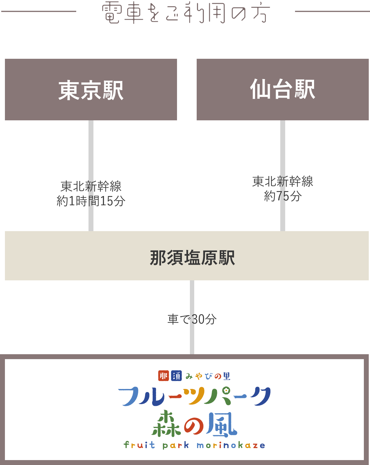 電車をご利用の方